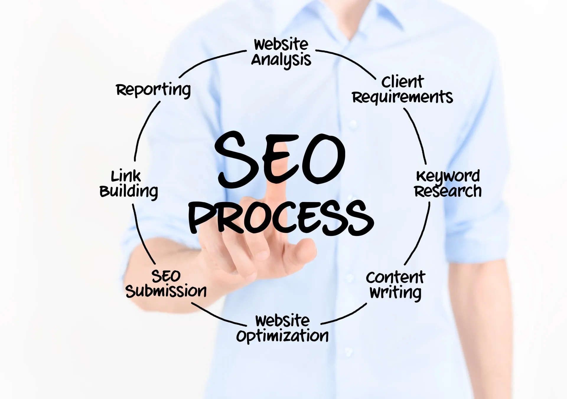 SEO helps startups to design website
