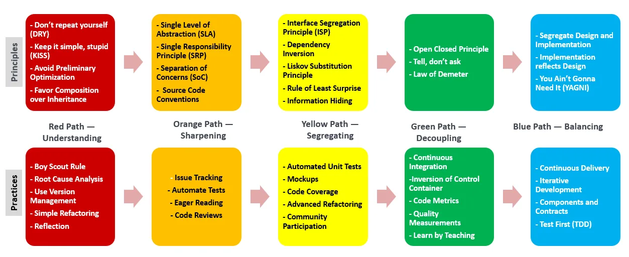 best practices for clean working code  