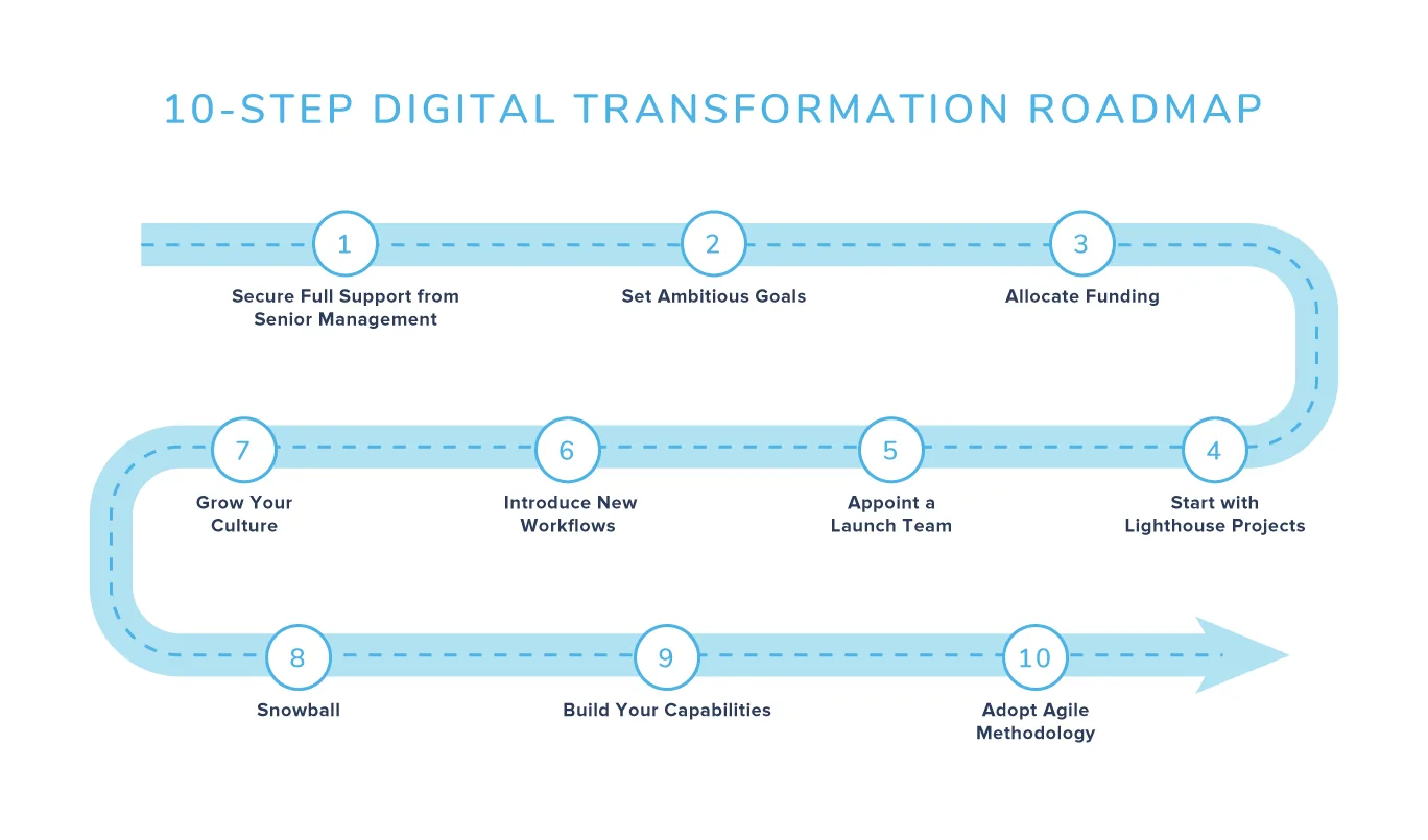 the digital transformation roadmap