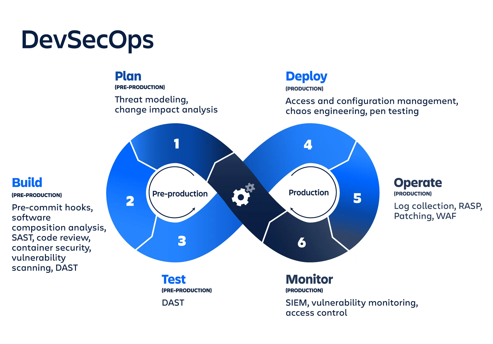 devsecops process