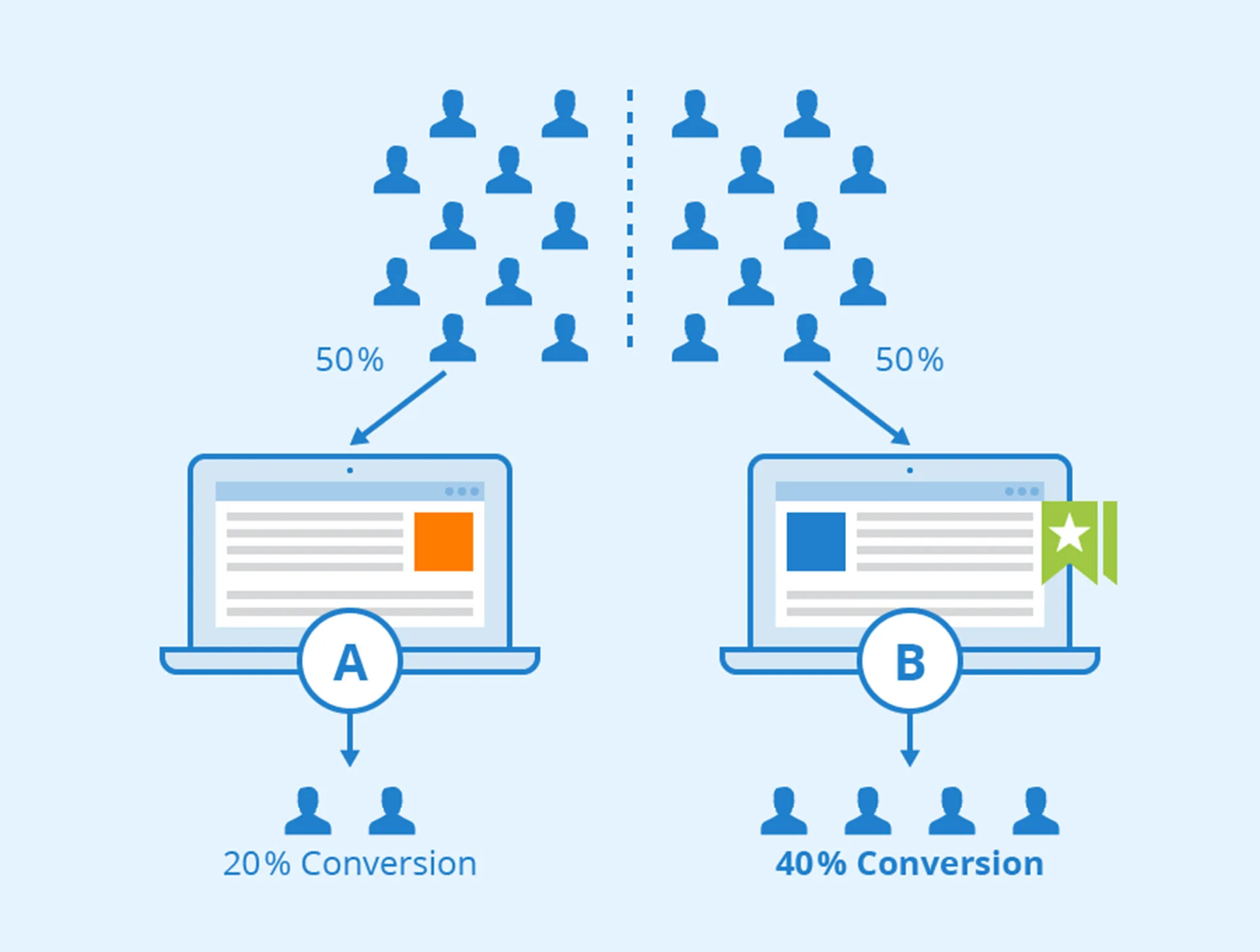 AB Testing in Data Driven for user needs