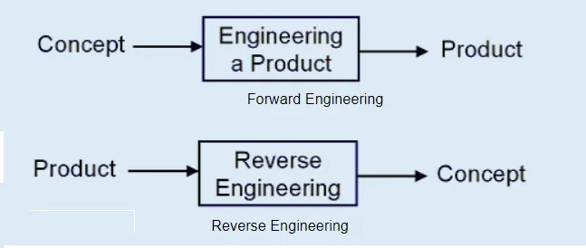Reverse Re-engineering vs Farword Re-engineering