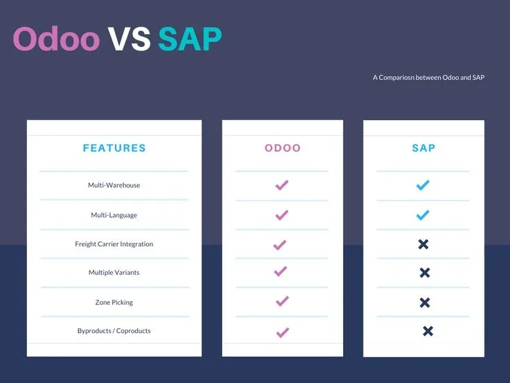 Odoo vs SAP ERP