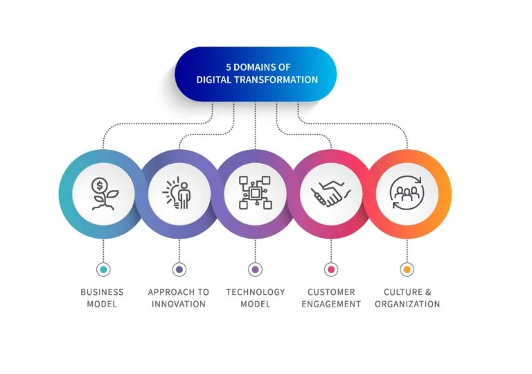 digital transformation a new roadmap for success