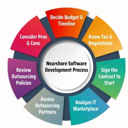 Process of Nearshore Software Engineering