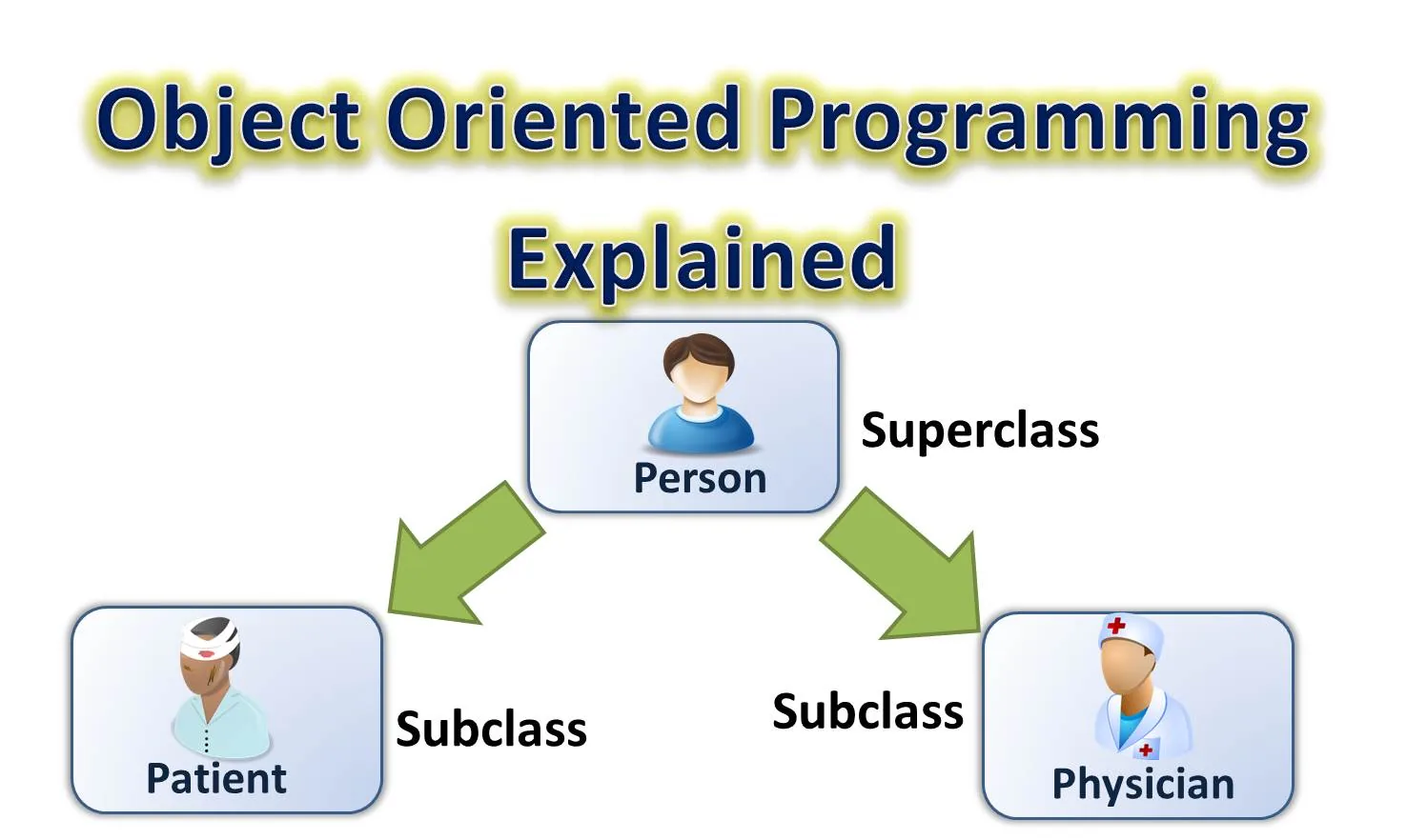 concepts of oop in the app developemtn with java