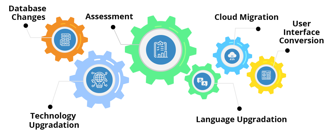 process of application reengineering