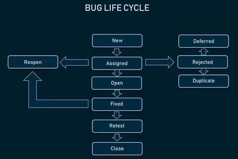 defect bug life cycle in software testing