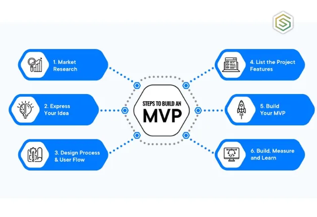 Steps of MVP in custom software