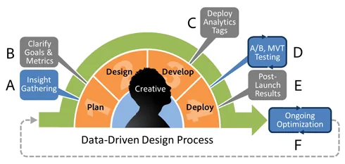 Data-driven design process