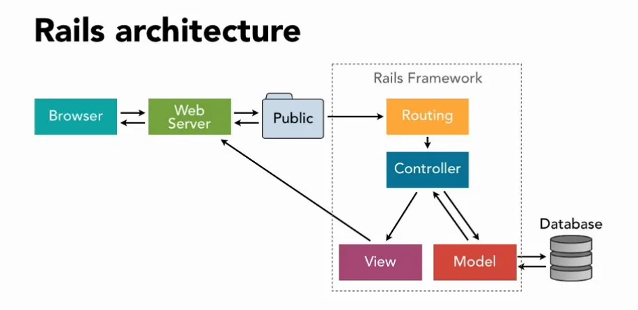 Architecture of Ruby