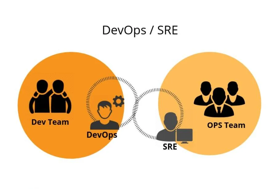 devops and sre teams are working together
