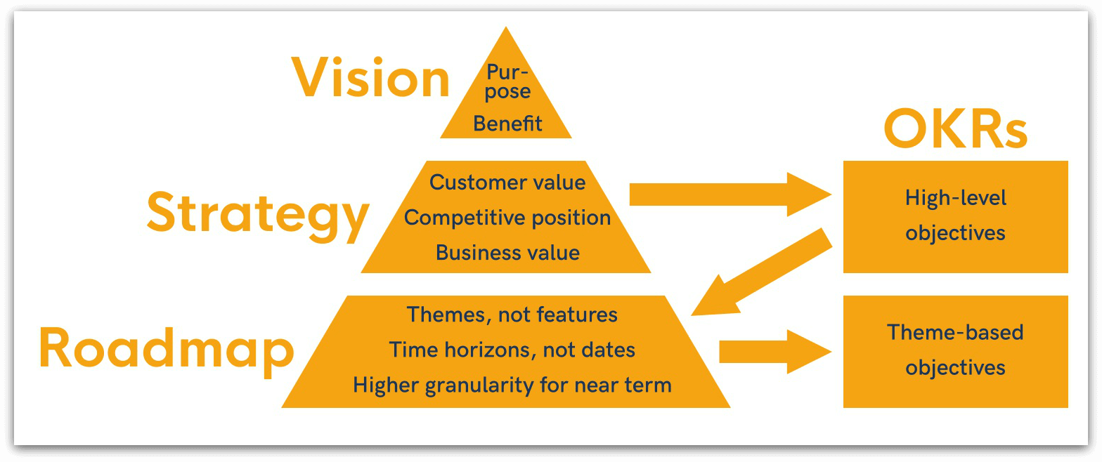 business strategy vs product strategy