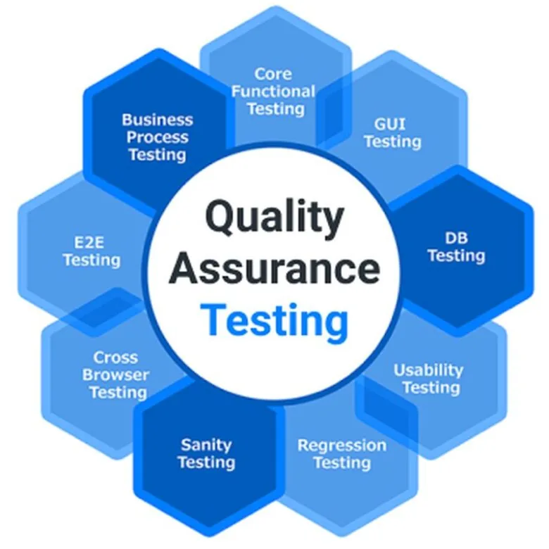 types of quality assurance in software development
