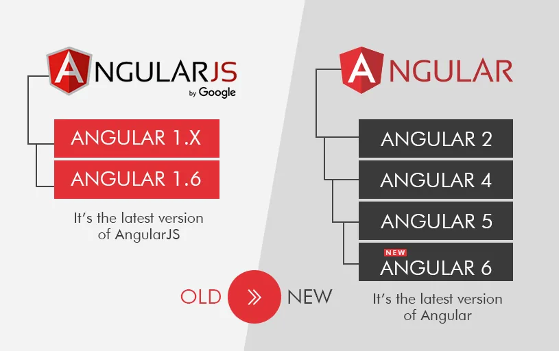 migrating from angularjs to angluar