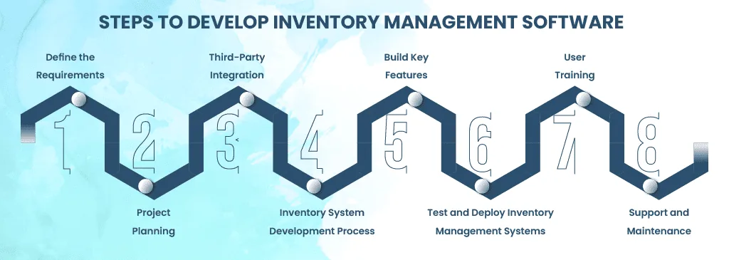 steps of Custom software development services