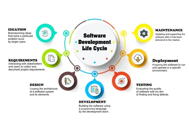 software development life cycle
