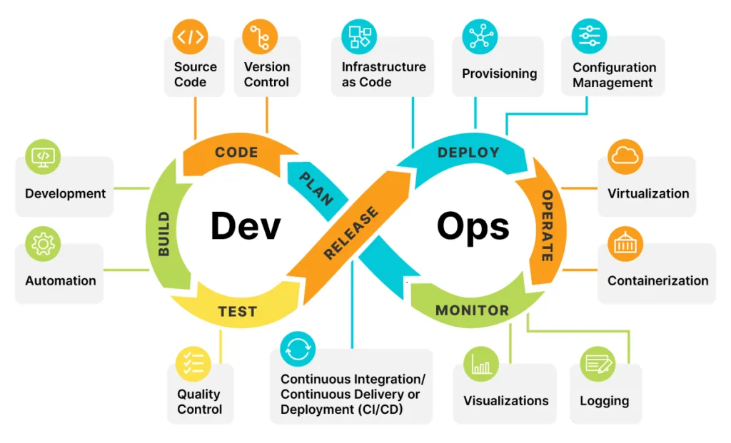 devops trends and services