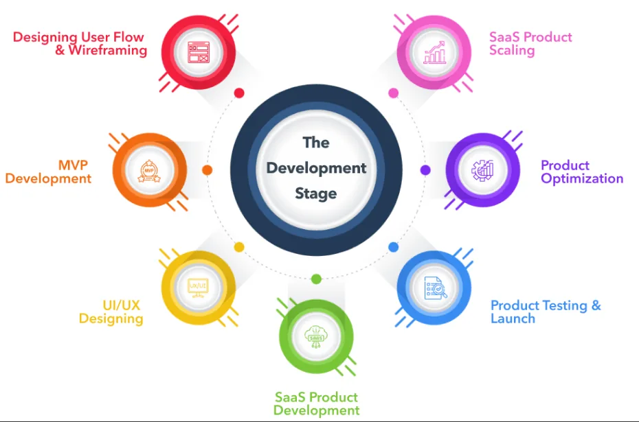 development of micro saas 
