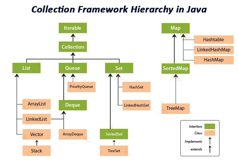 Hierarchy and framework for application development with java