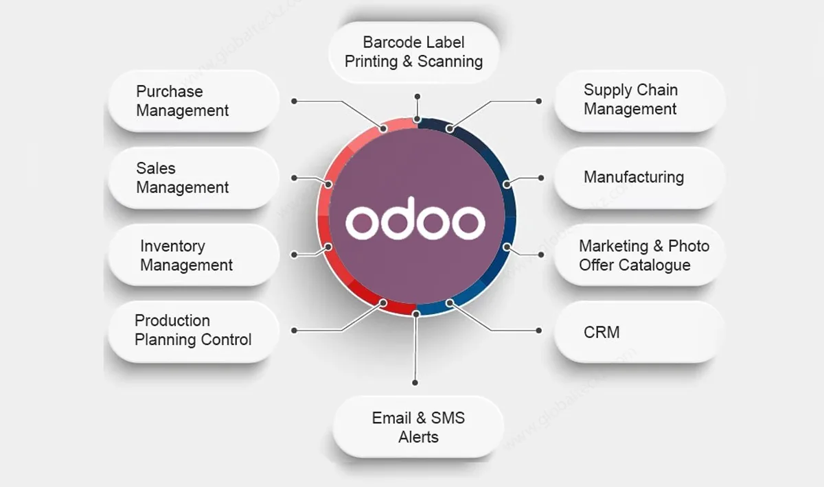 Odoo erp system is better than traditional one.