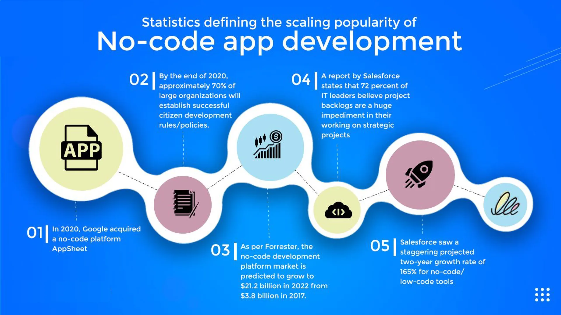 Stats of No Code